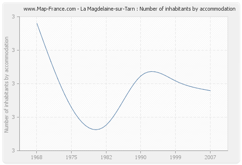 La Magdelaine-sur-Tarn : Number of inhabitants by accommodation